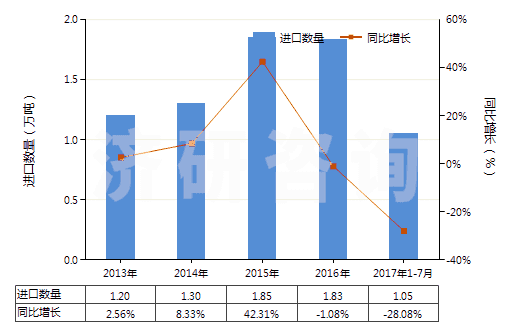 2013-2017年7月中國油酸(HS38231200)進(jìn)口量及增速統(tǒng)計(jì)